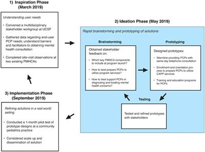 Using human-centered design to develop and implement a pediatric mental health care access program